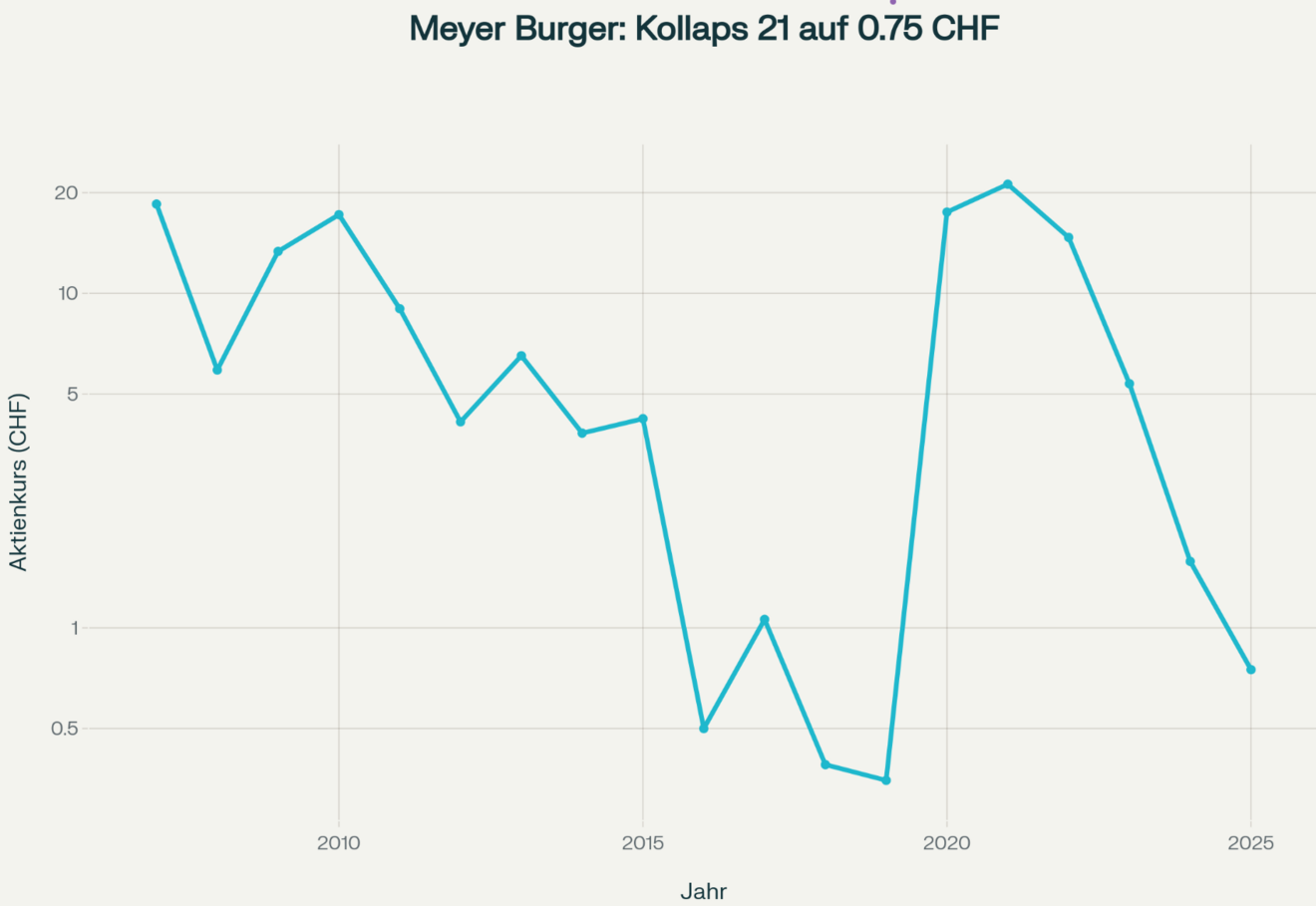 Meyer Burger Aktie Kursverlauf 2020 2021 2022 2023 2024 2025