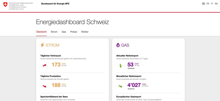 Screenshot Energiedashboard